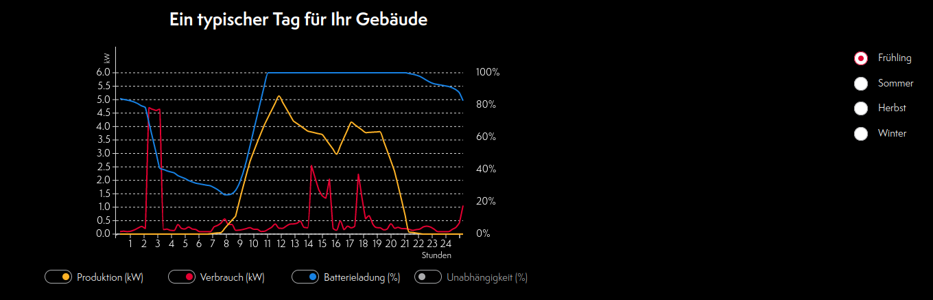 <img src="./Photovoltaik-Anlage/images/Kalkarer_Straße_5_PV_Frühling.png" width="720"/>