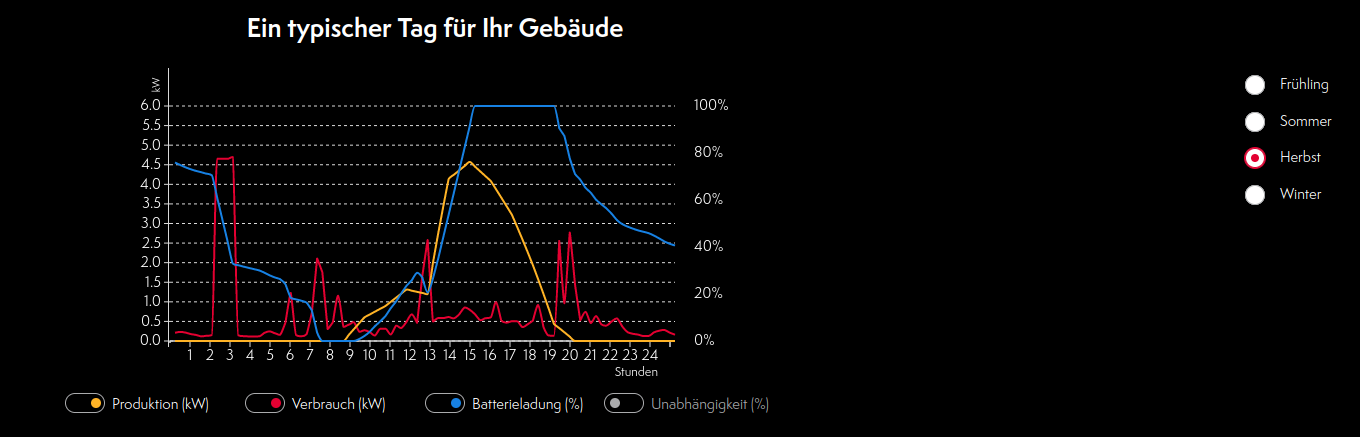 <img src="./Photovoltaik-Anlage/images/Kalkarer_Straße_5_PV_Herbst.png" width="720"/>