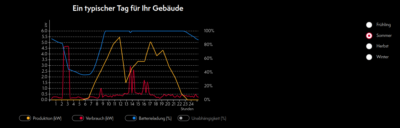 <img src="./Photovoltaik-Anlage/images/Kalkarer_Straße_5_PV_Sommer.png" width="720"/>