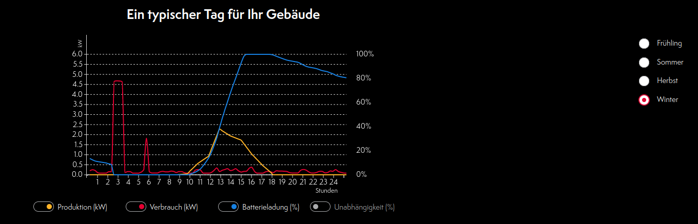 <img src="./Photovoltaik-Anlage/images/Kalkarer_Straße_5_PV_Winter.png" width="720"/>