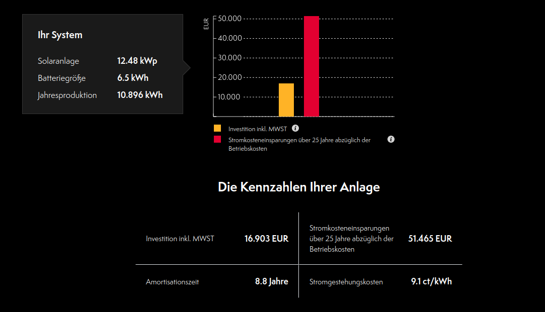 <img src="./Photovoltaik-Anlage/images/Kalkarer_Straße_5_PV_Wirtschaftlichkeit.png" width="720"/>