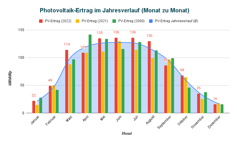 <img <src="./Photovoltaik-Anlage/images/PV-Ertrag-im-Jahr-per-Monat.png>" <width="720"/>