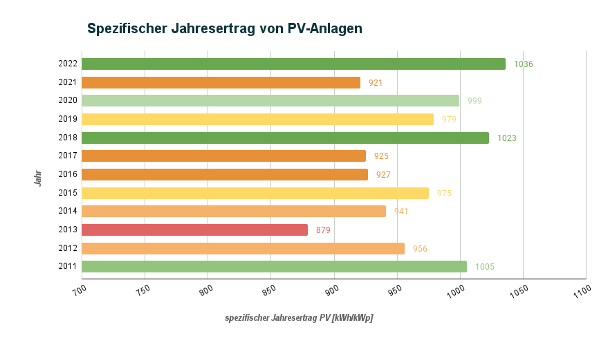 <img <src="./Photovoltaik-Anlage/images/Spezifischer-Jahresertrag-von-PV-Anlagen.png>" <width="720"/>